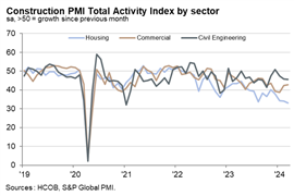 HCOB France Construction PMI activity index graph up to Februay 2024