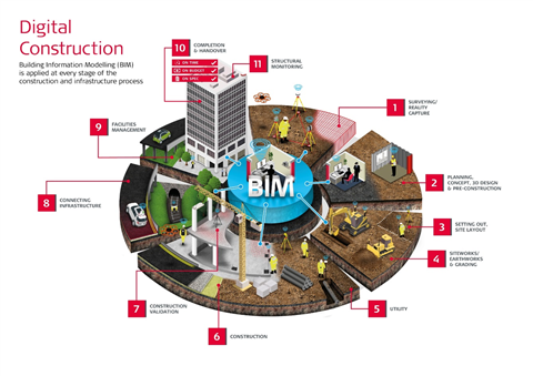 Picture graph of BIM in the construction process