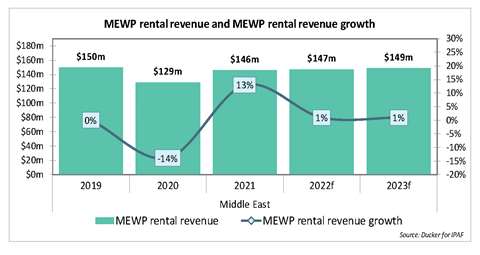 Graph showing MEWP rental revenue hit $146 million in the Middle East.